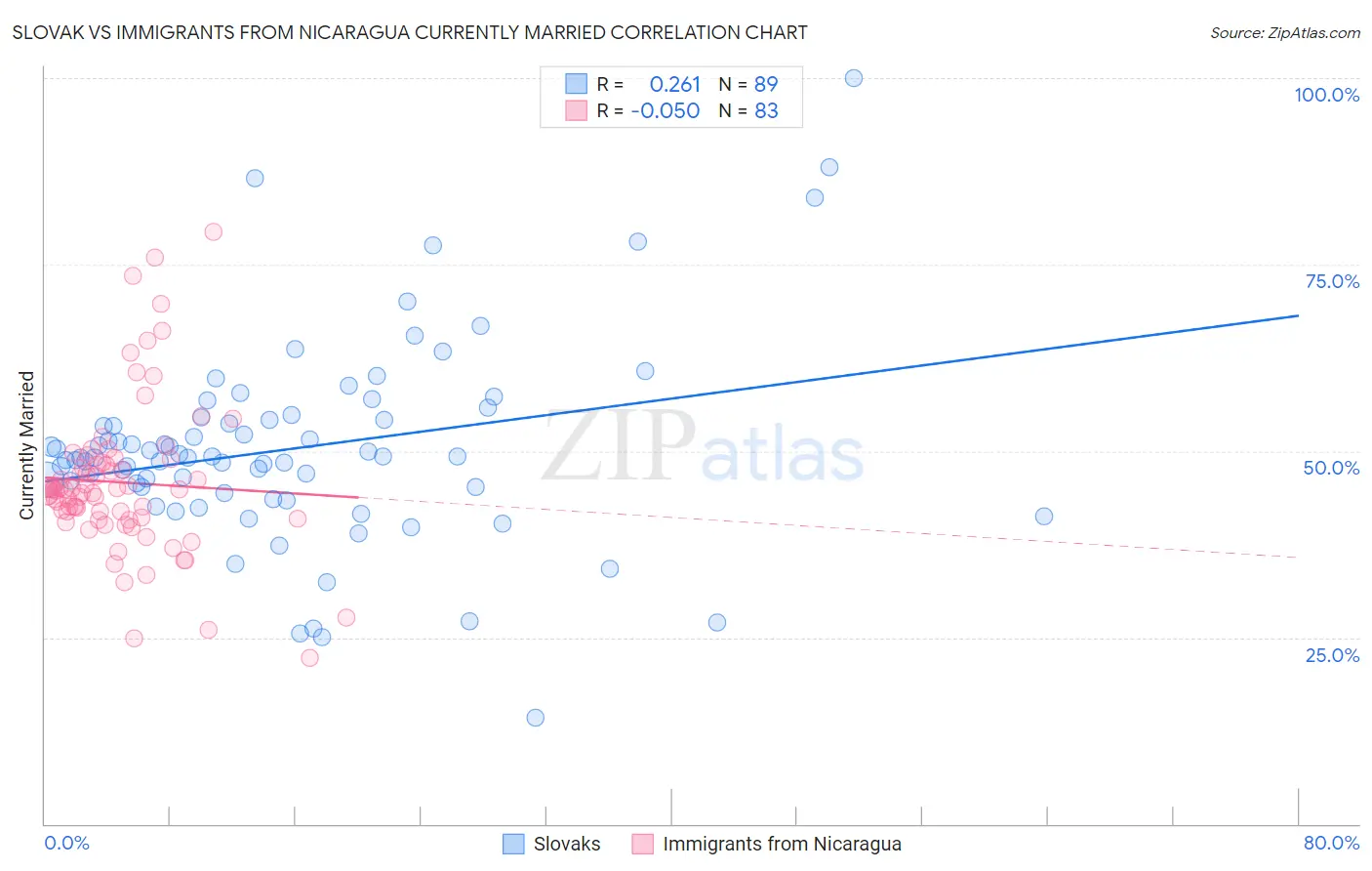 Slovak vs Immigrants from Nicaragua Currently Married