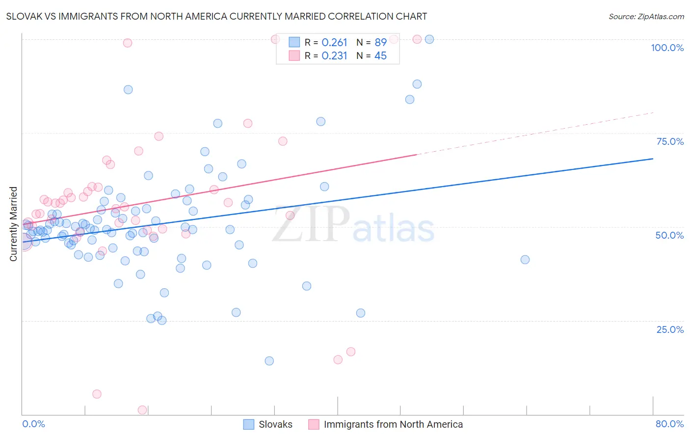 Slovak vs Immigrants from North America Currently Married