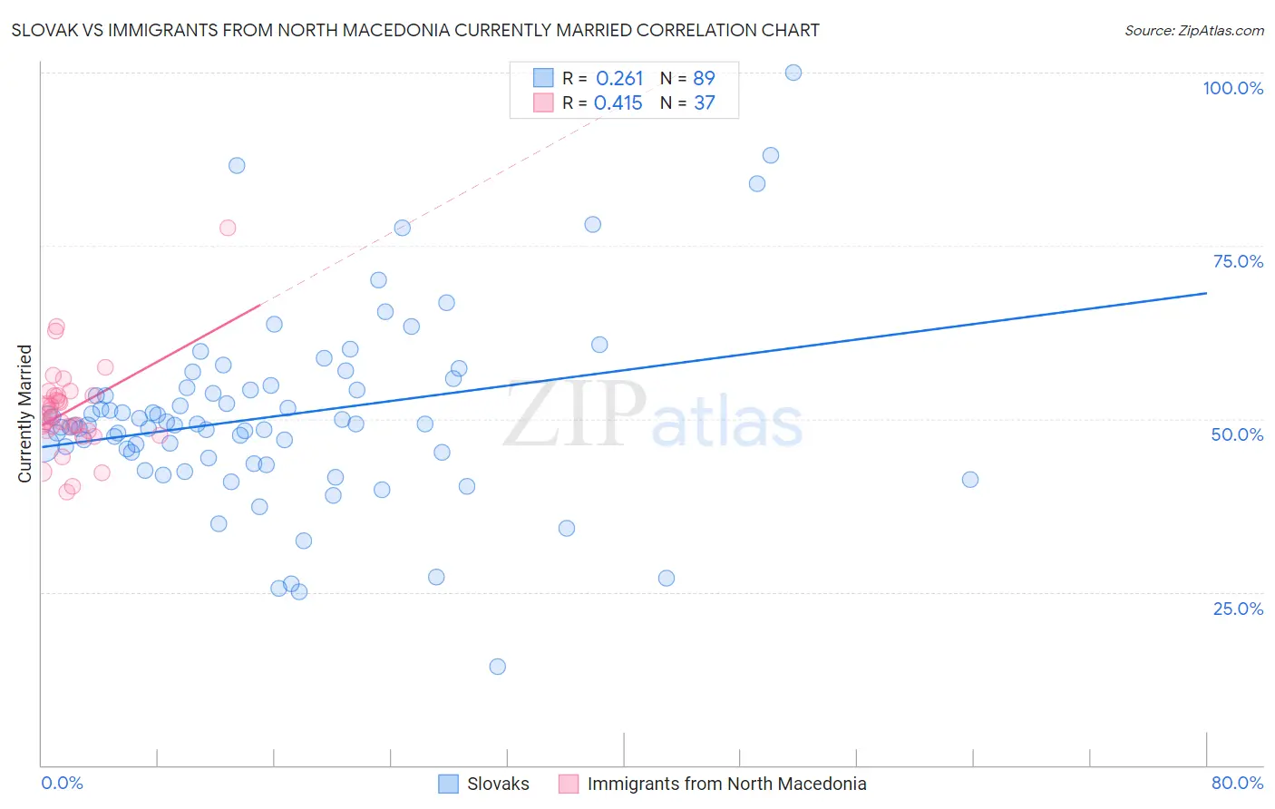 Slovak vs Immigrants from North Macedonia Currently Married