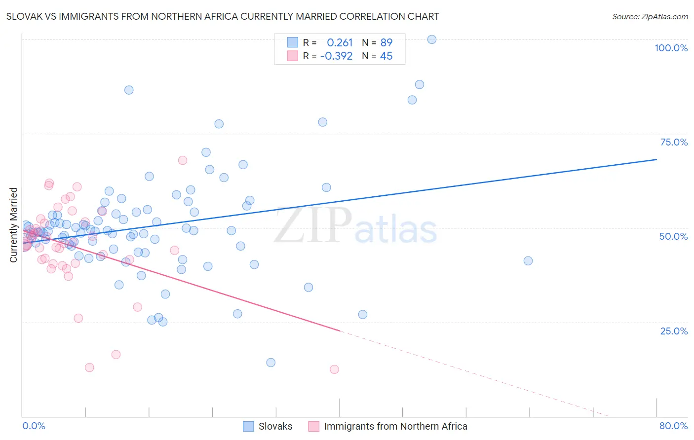 Slovak vs Immigrants from Northern Africa Currently Married