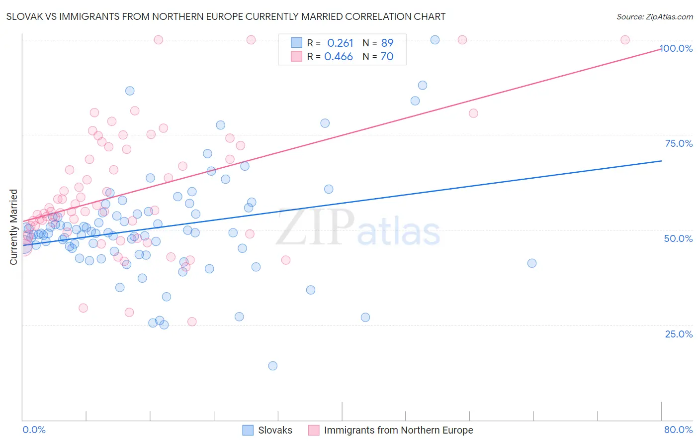 Slovak vs Immigrants from Northern Europe Currently Married
