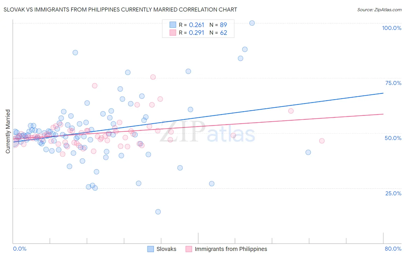 Slovak vs Immigrants from Philippines Currently Married