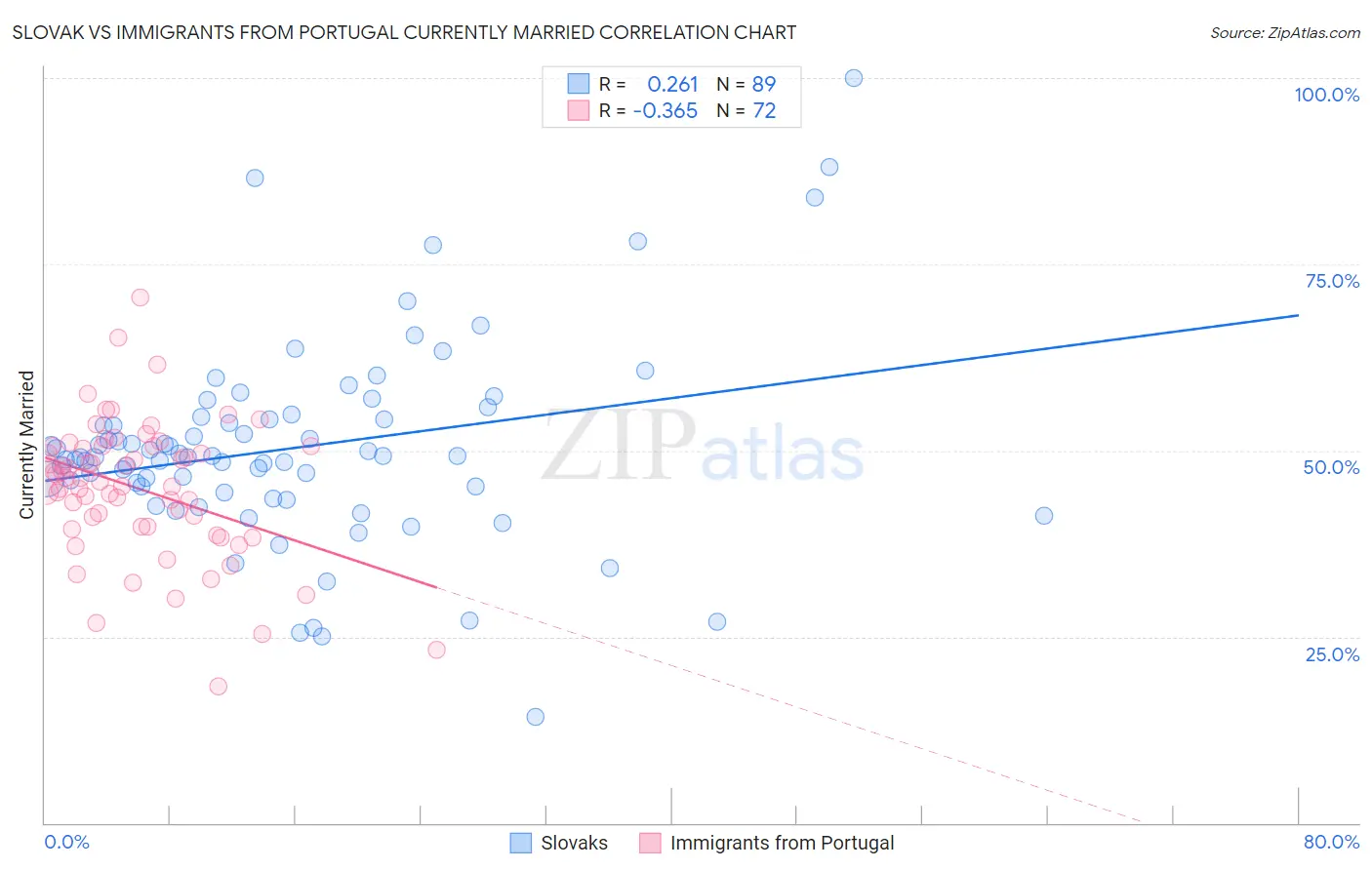 Slovak vs Immigrants from Portugal Currently Married