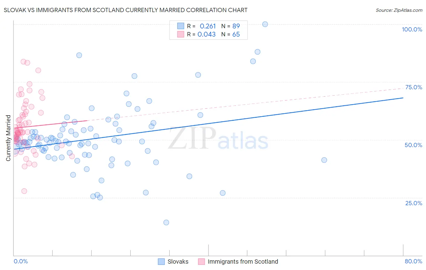 Slovak vs Immigrants from Scotland Currently Married