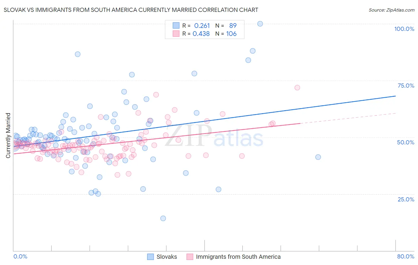 Slovak vs Immigrants from South America Currently Married