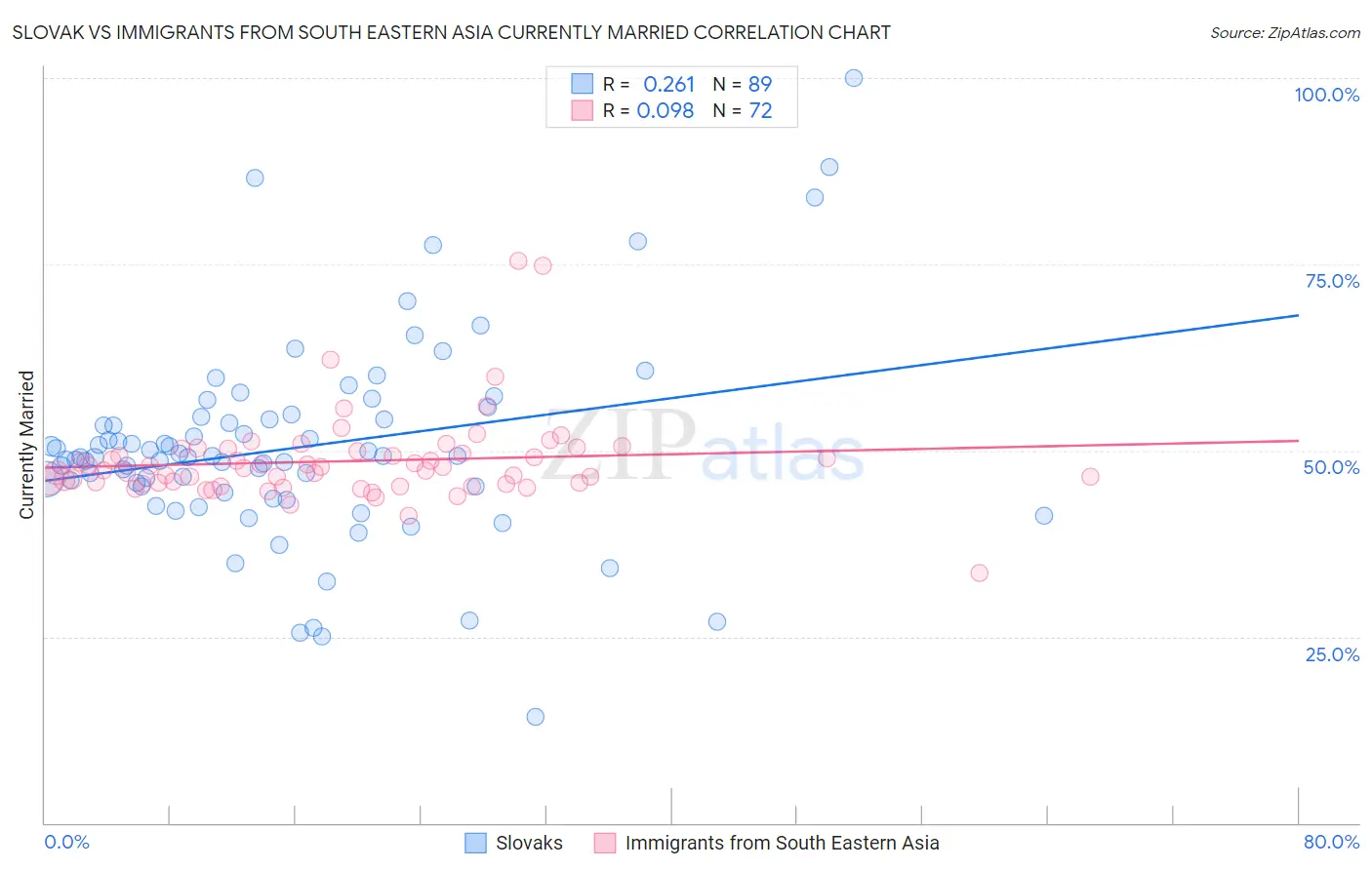 Slovak vs Immigrants from South Eastern Asia Currently Married