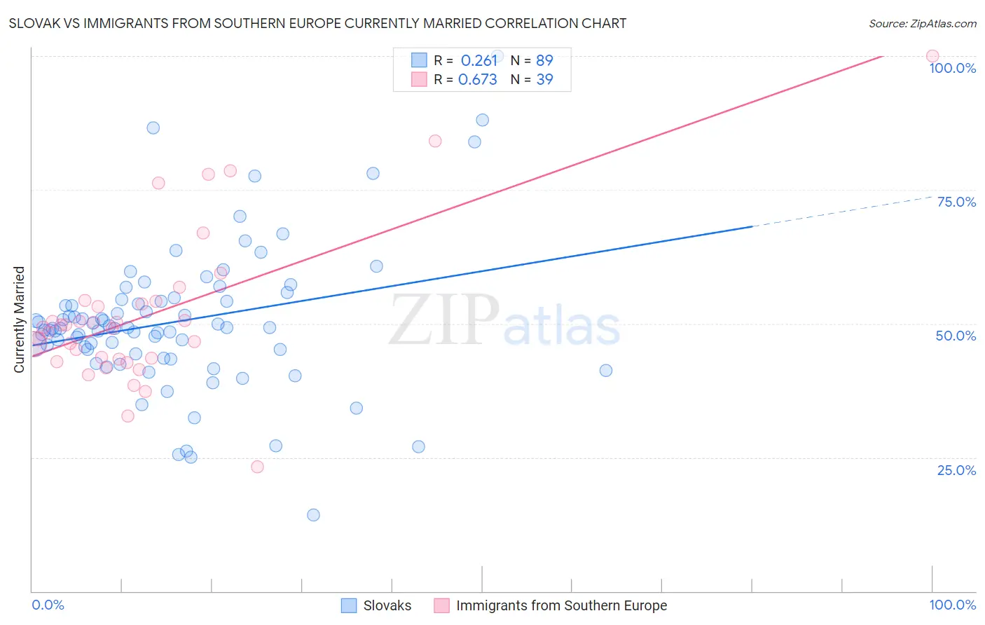 Slovak vs Immigrants from Southern Europe Currently Married