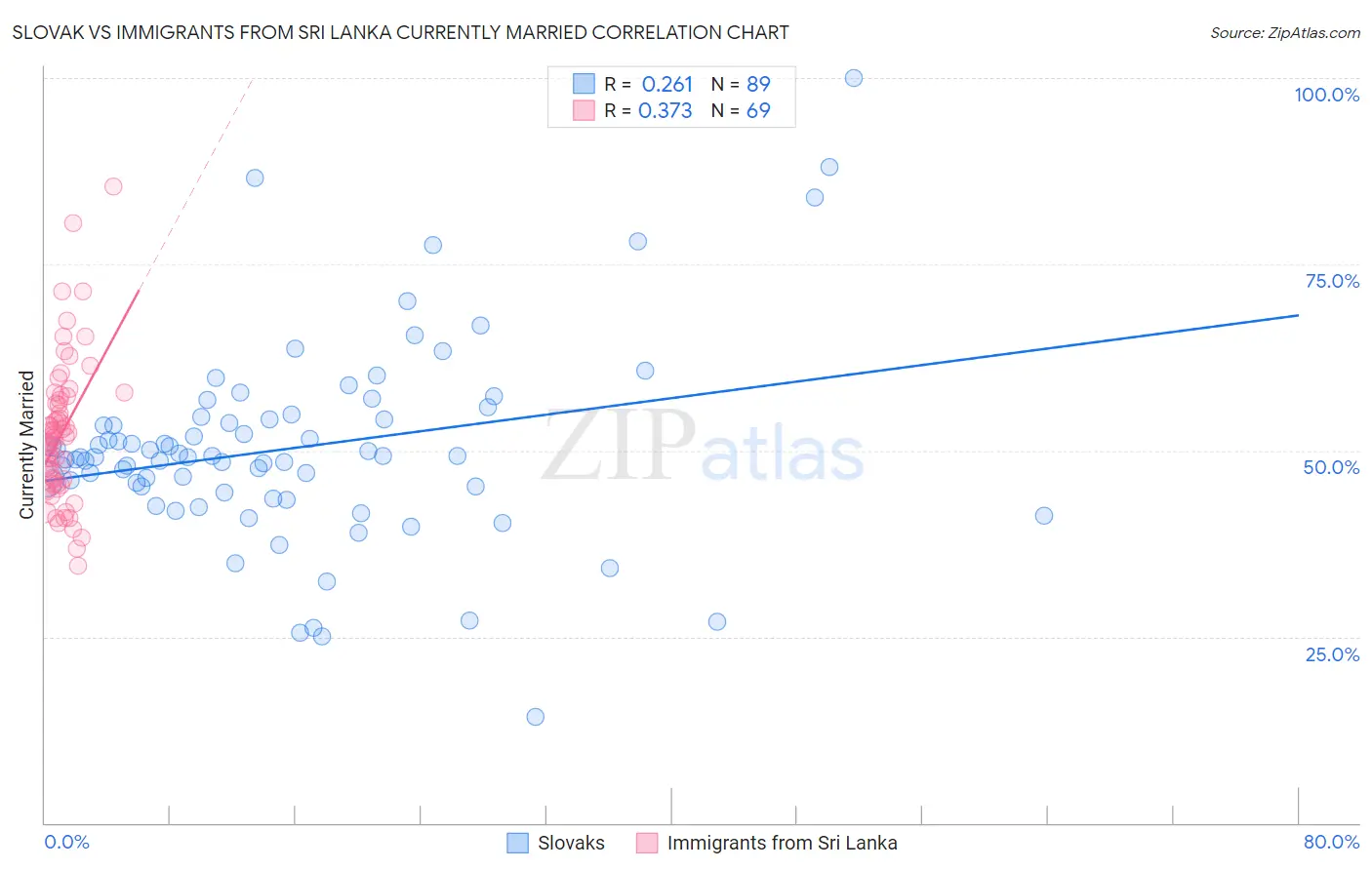 Slovak vs Immigrants from Sri Lanka Currently Married
