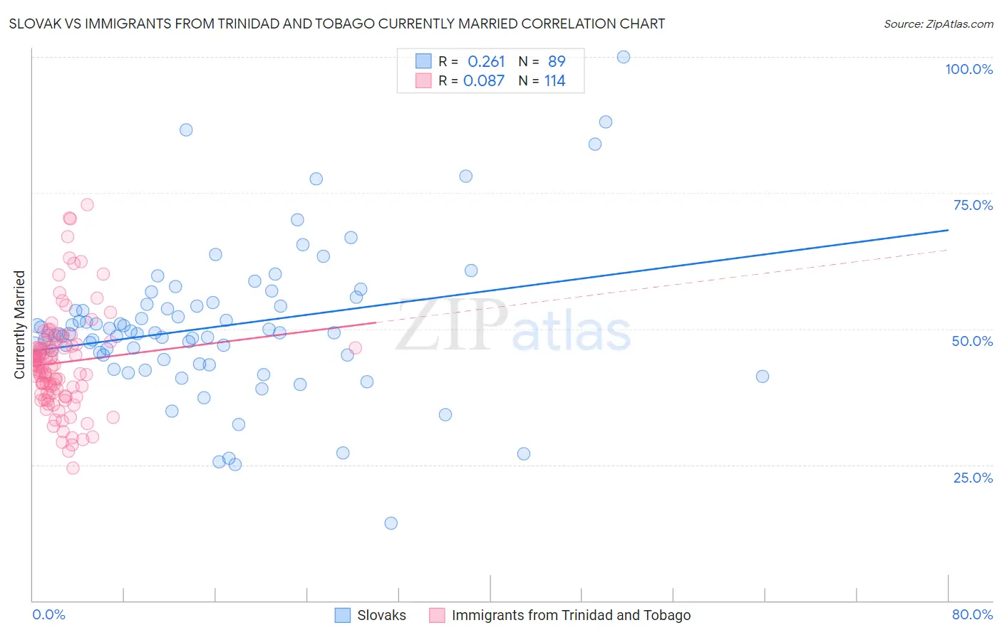 Slovak vs Immigrants from Trinidad and Tobago Currently Married