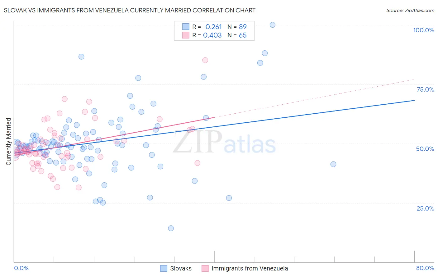 Slovak vs Immigrants from Venezuela Currently Married