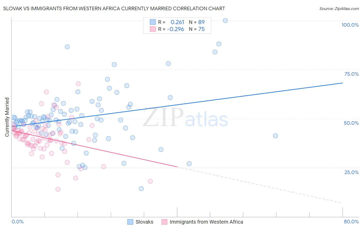 Slovak vs Immigrants from Western Africa Currently Married