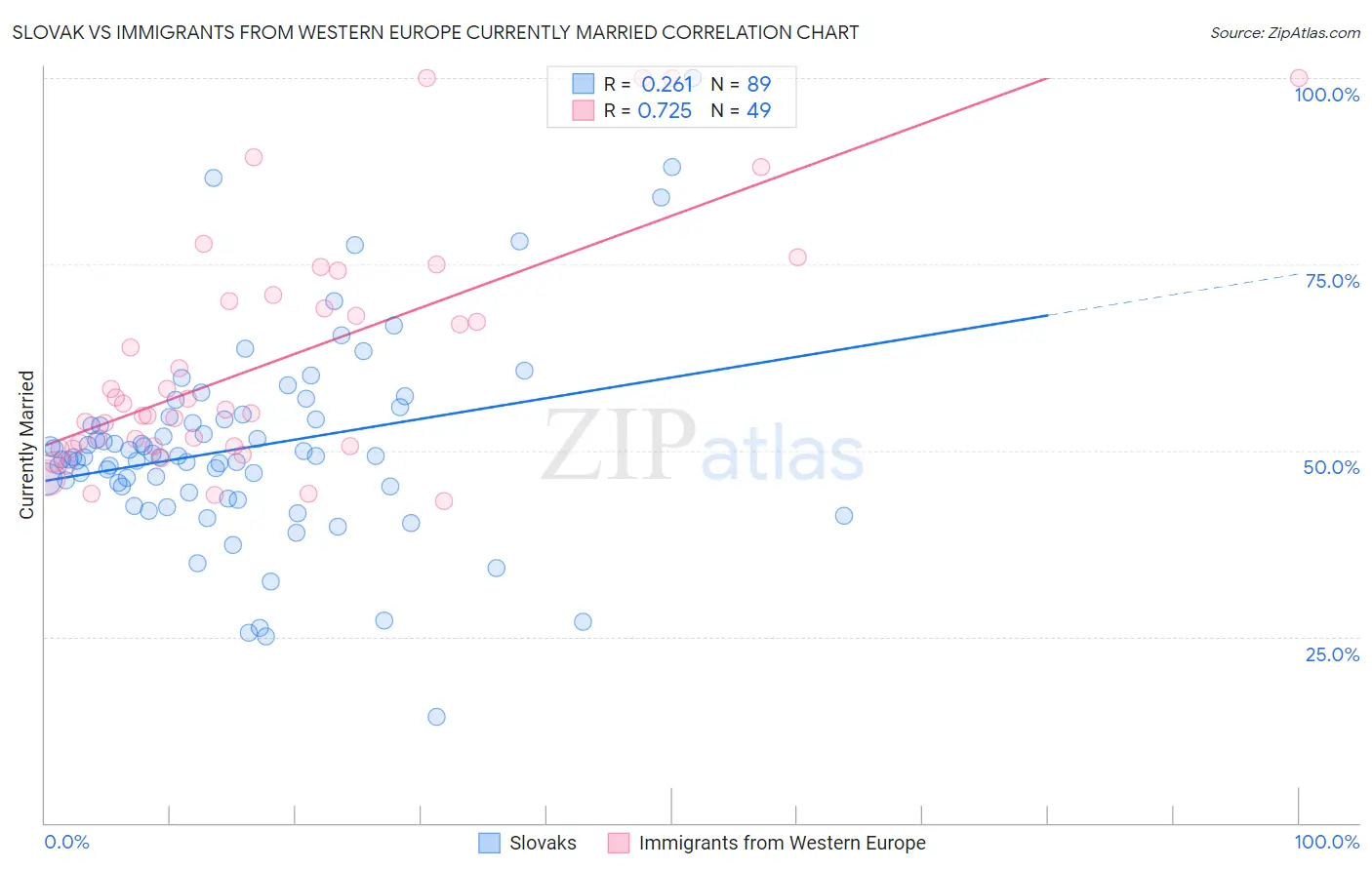Slovak vs Immigrants from Western Europe Currently Married
