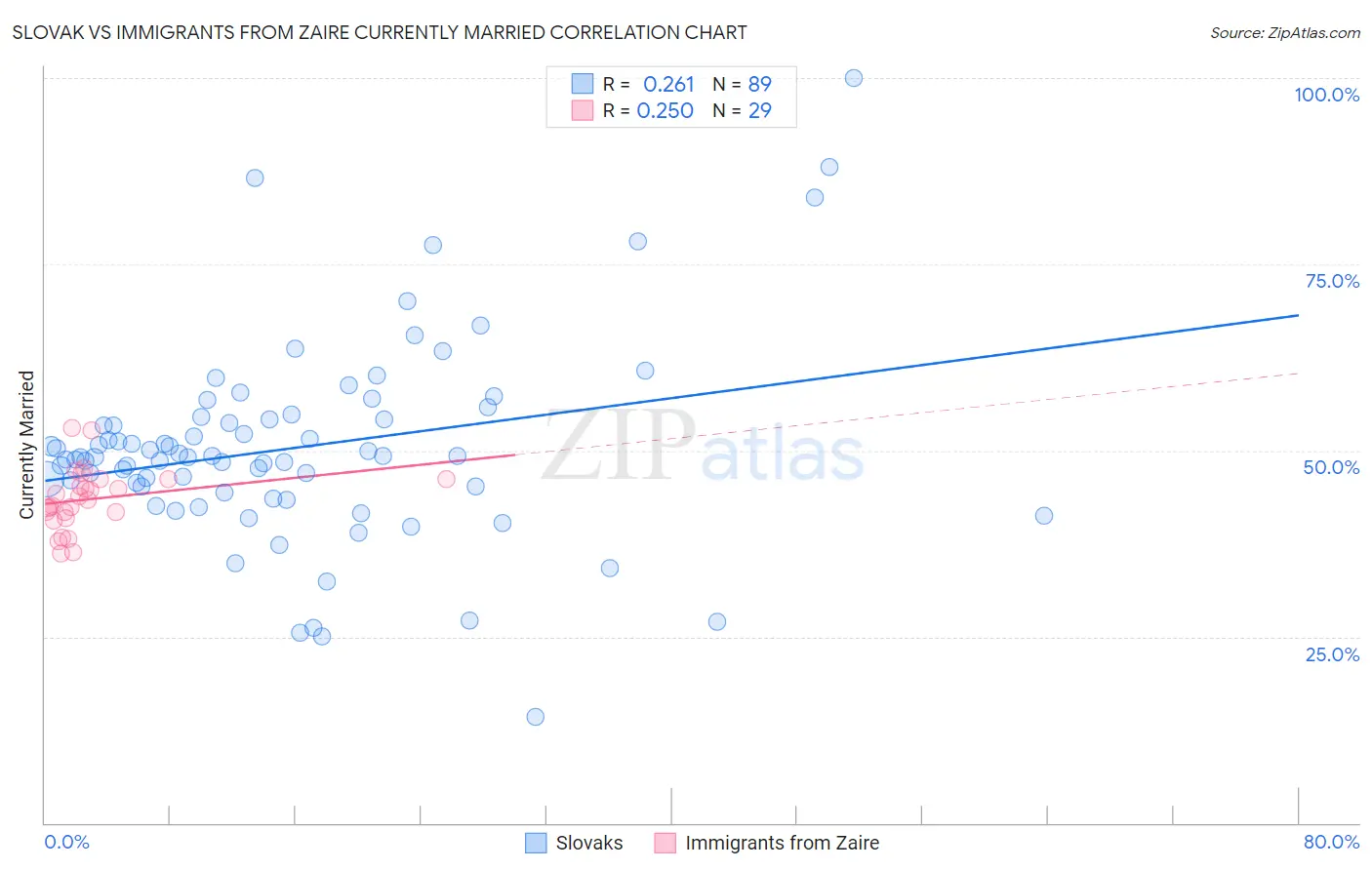 Slovak vs Immigrants from Zaire Currently Married