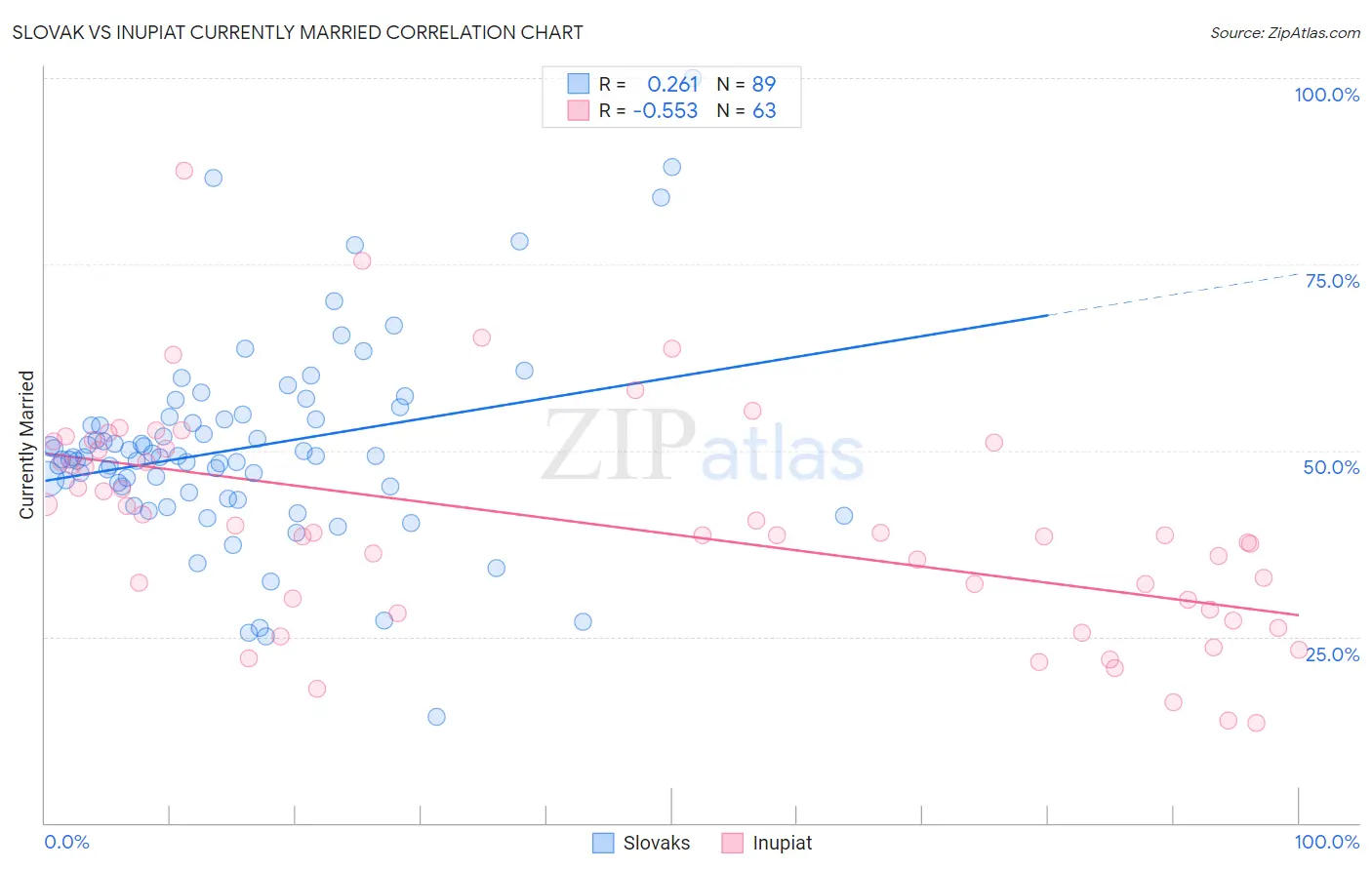 Slovak vs Inupiat Currently Married