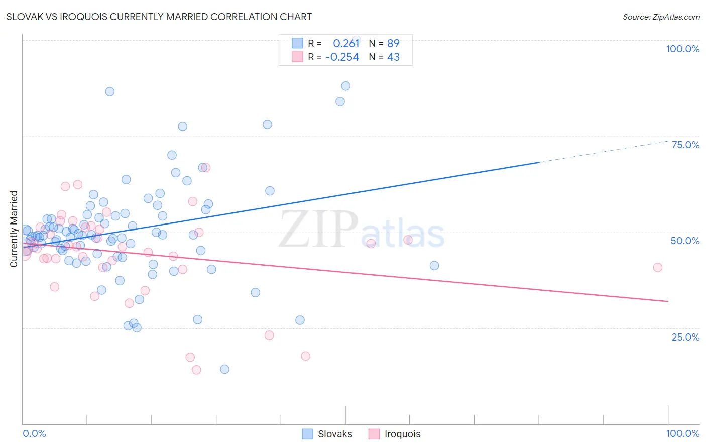 Slovak vs Iroquois Currently Married