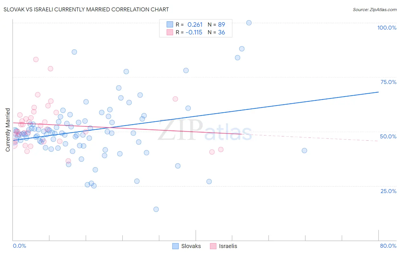Slovak vs Israeli Currently Married