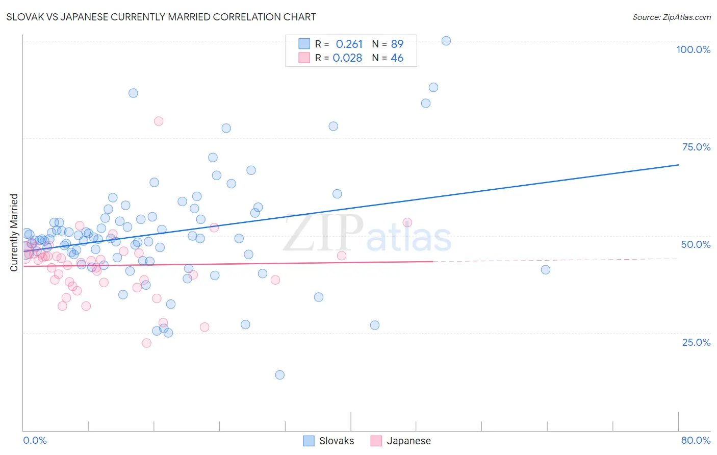 Slovak vs Japanese Currently Married