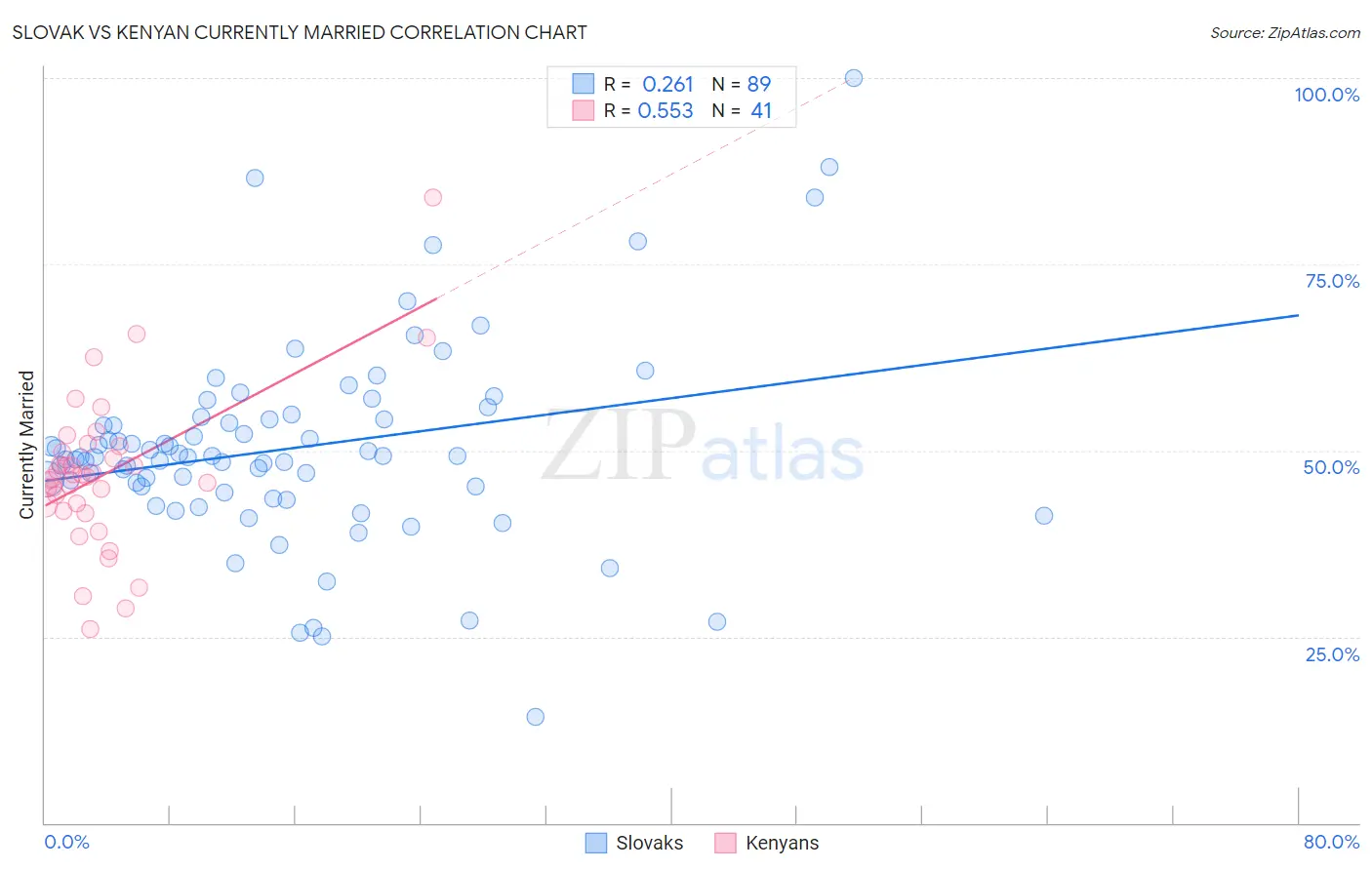 Slovak vs Kenyan Currently Married