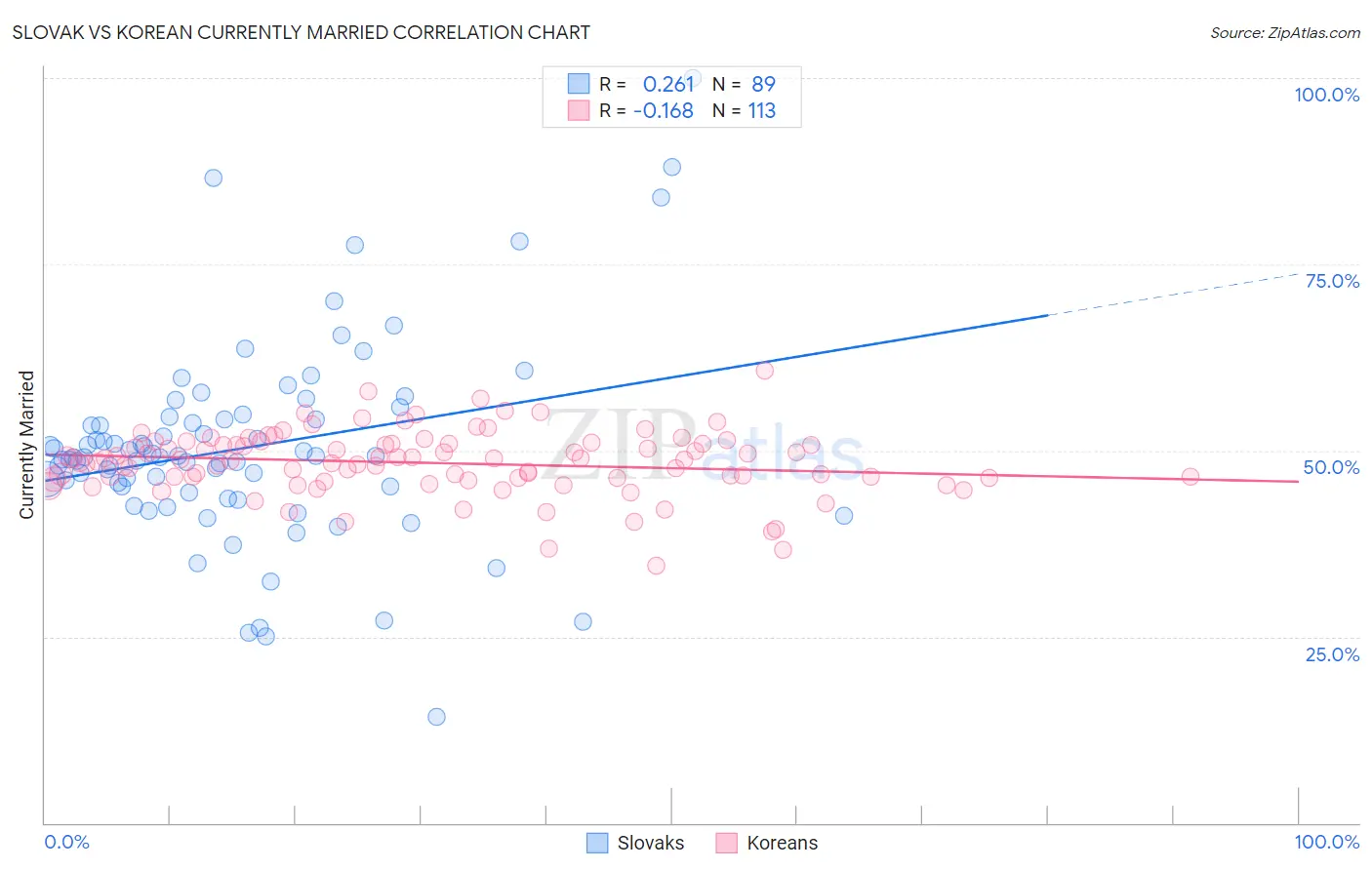 Slovak vs Korean Currently Married
