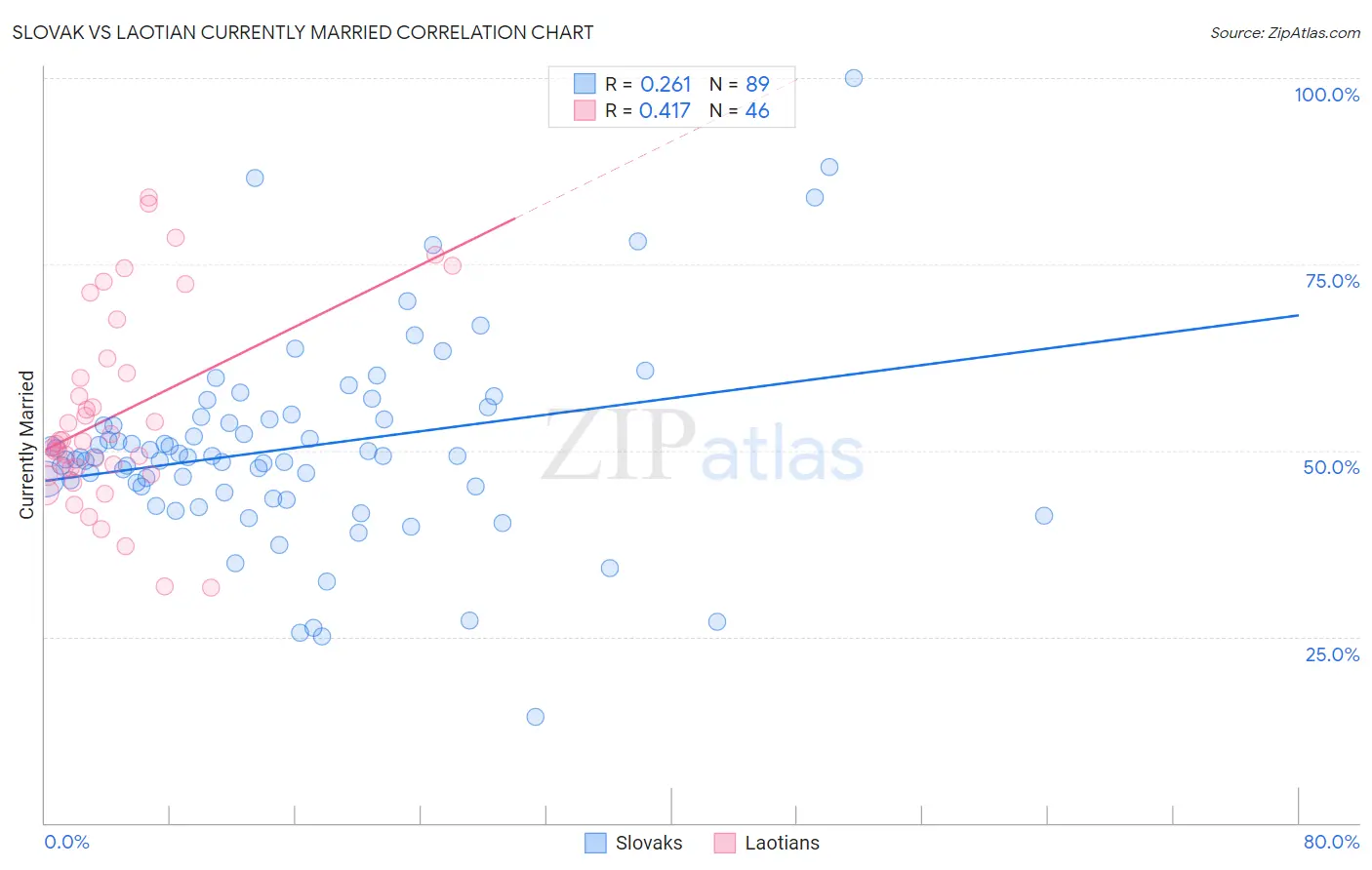 Slovak vs Laotian Currently Married