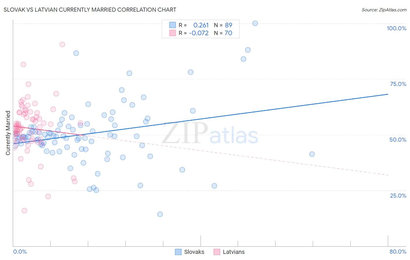 Slovak vs Latvian Currently Married