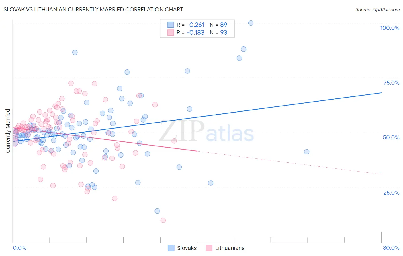 Slovak vs Lithuanian Currently Married