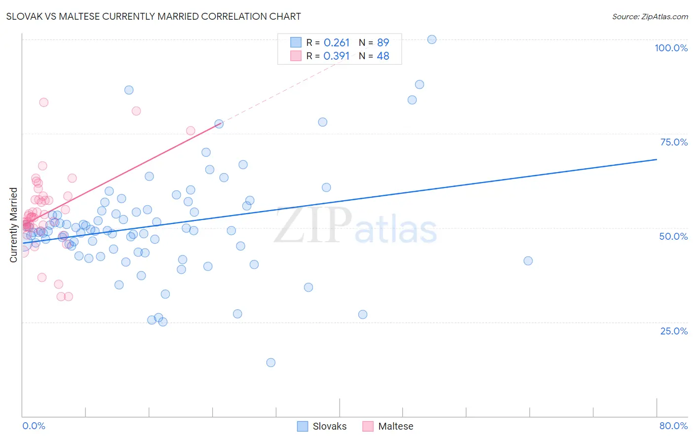 Slovak vs Maltese Currently Married