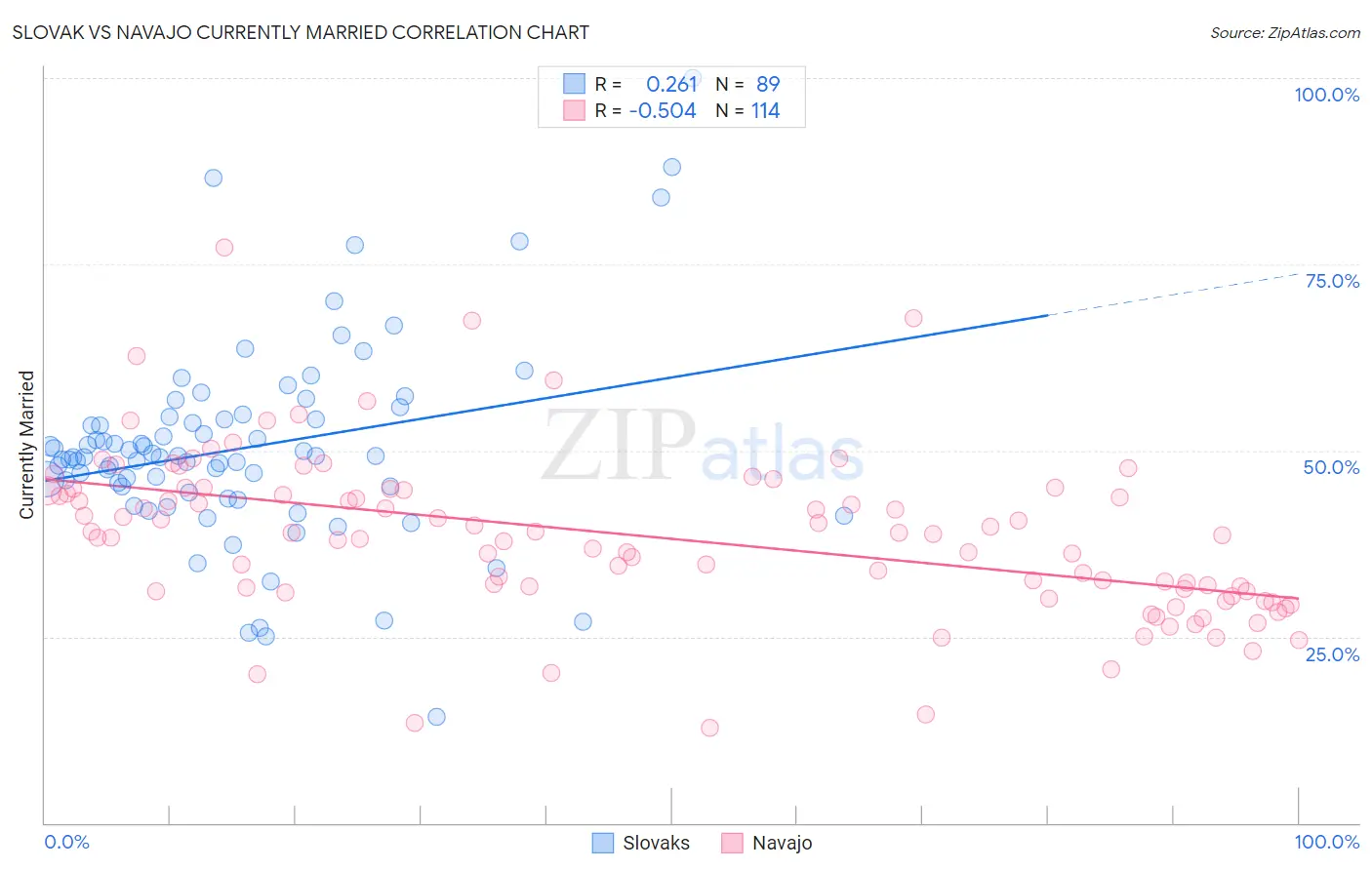 Slovak vs Navajo Currently Married
