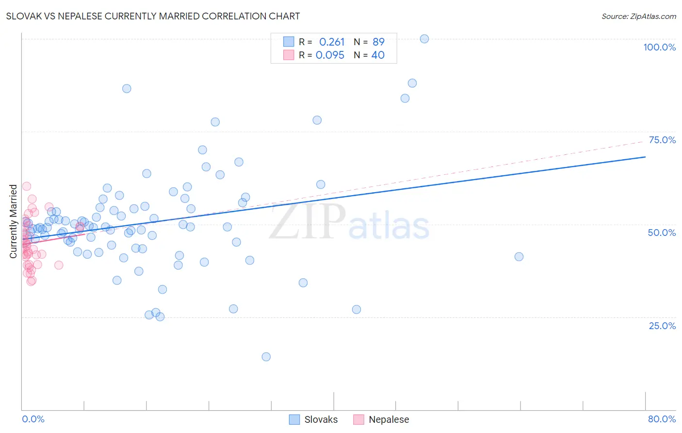 Slovak vs Nepalese Currently Married
