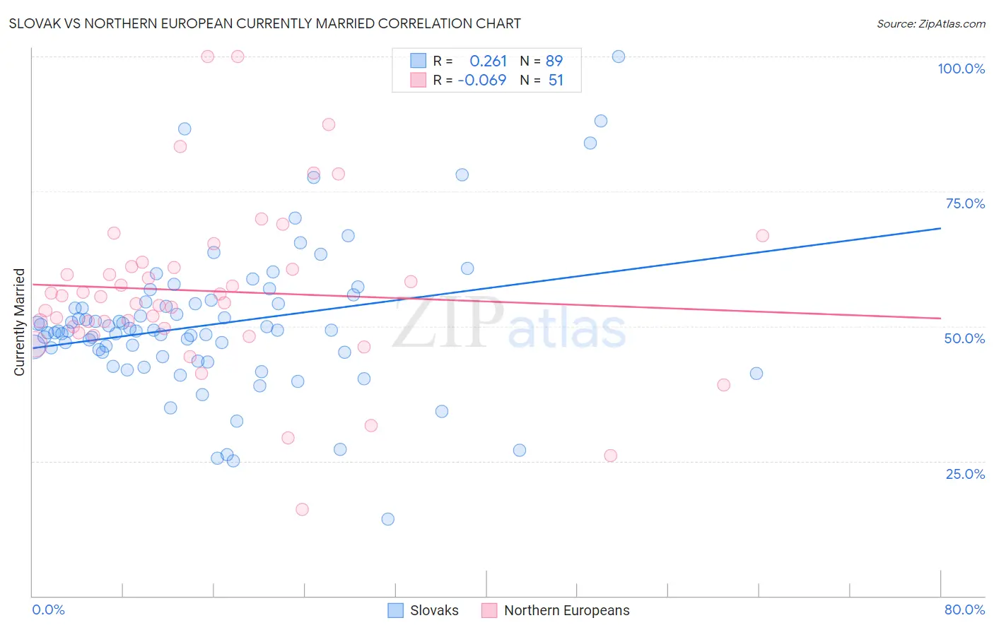 Slovak vs Northern European Currently Married