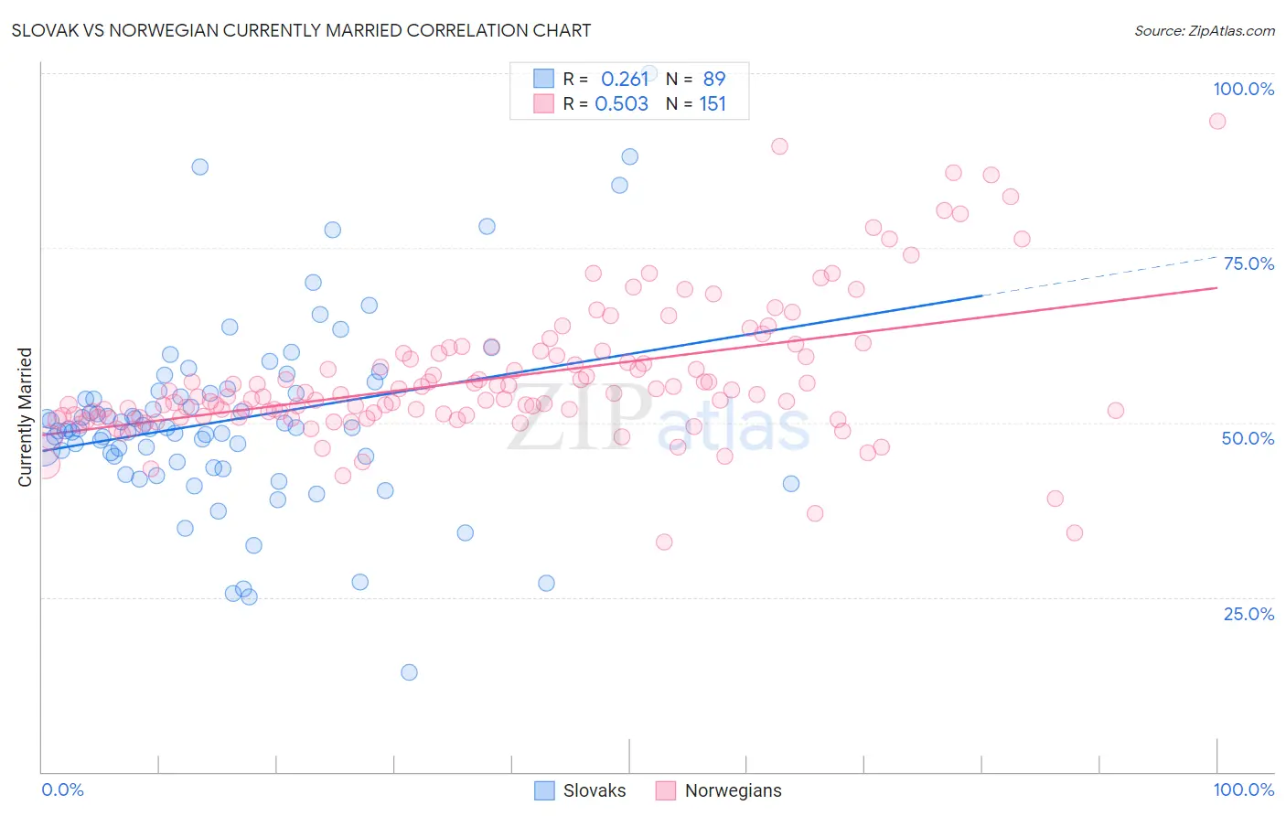Slovak vs Norwegian Currently Married