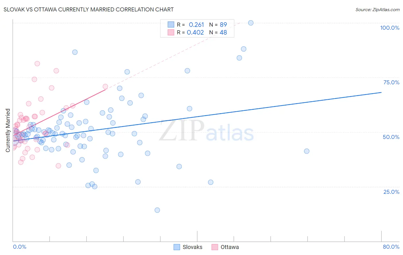 Slovak vs Ottawa Currently Married