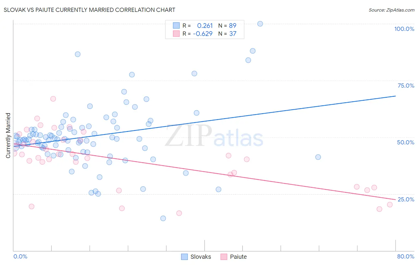 Slovak vs Paiute Currently Married
