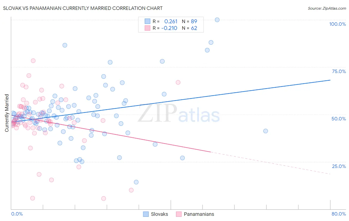 Slovak vs Panamanian Currently Married