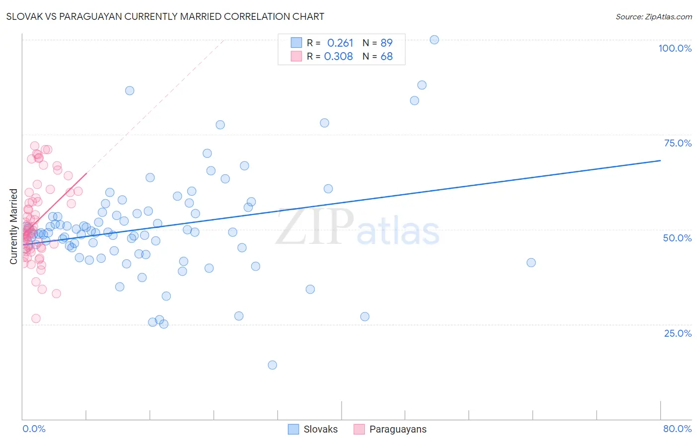 Slovak vs Paraguayan Currently Married