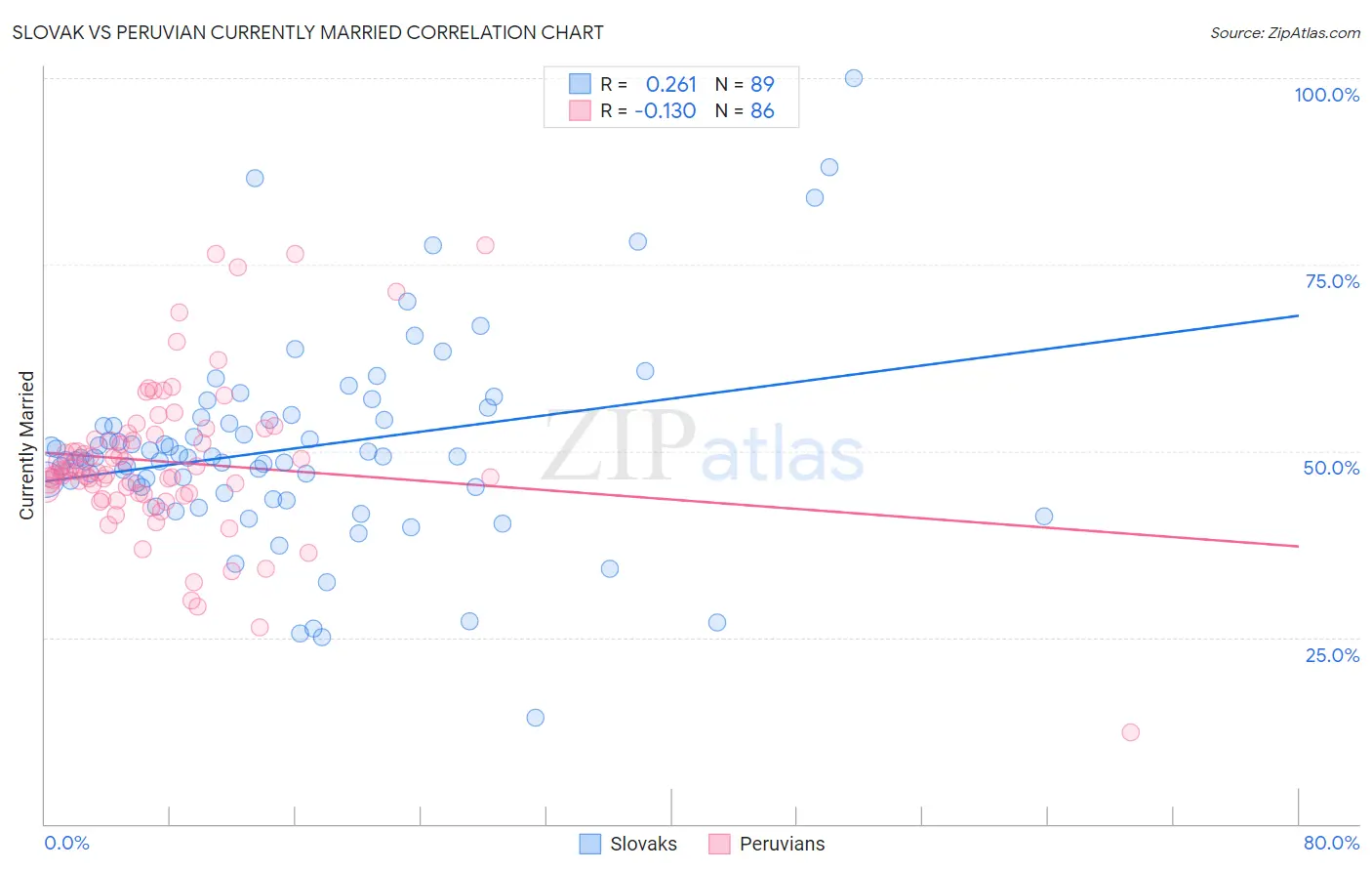Slovak vs Peruvian Currently Married