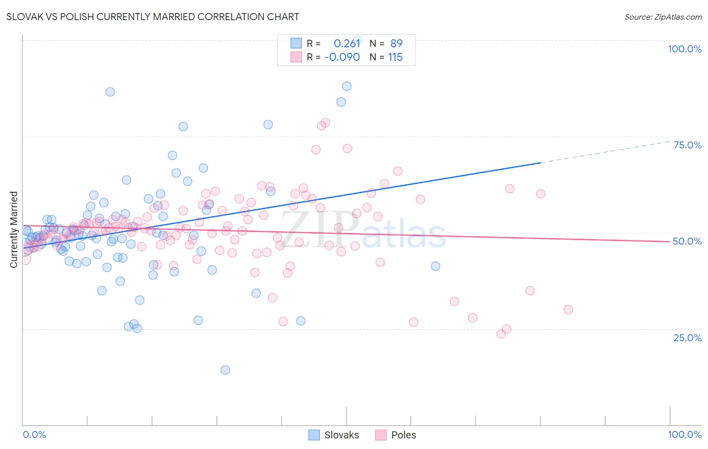 Slovak vs Polish Currently Married