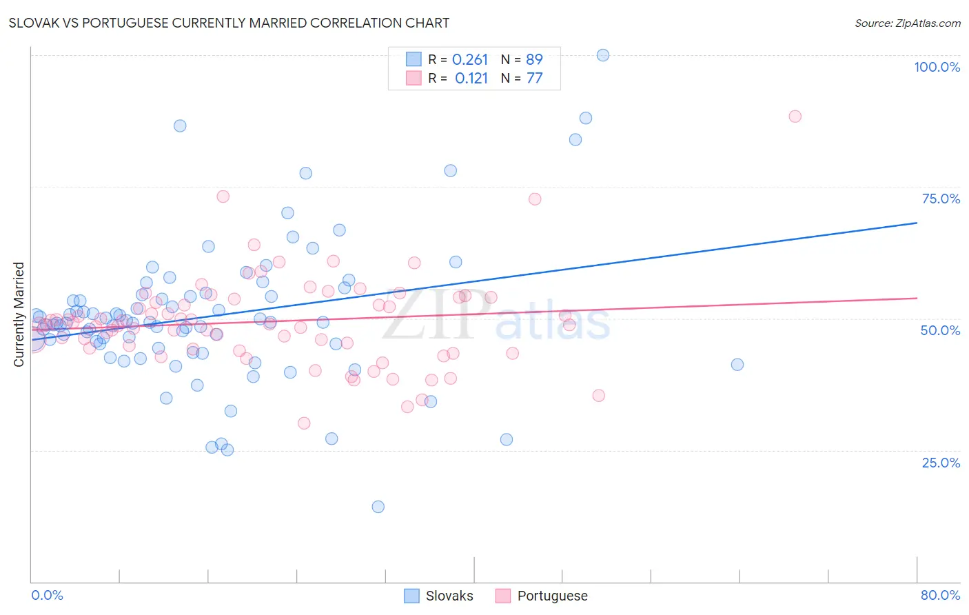 Slovak vs Portuguese Currently Married