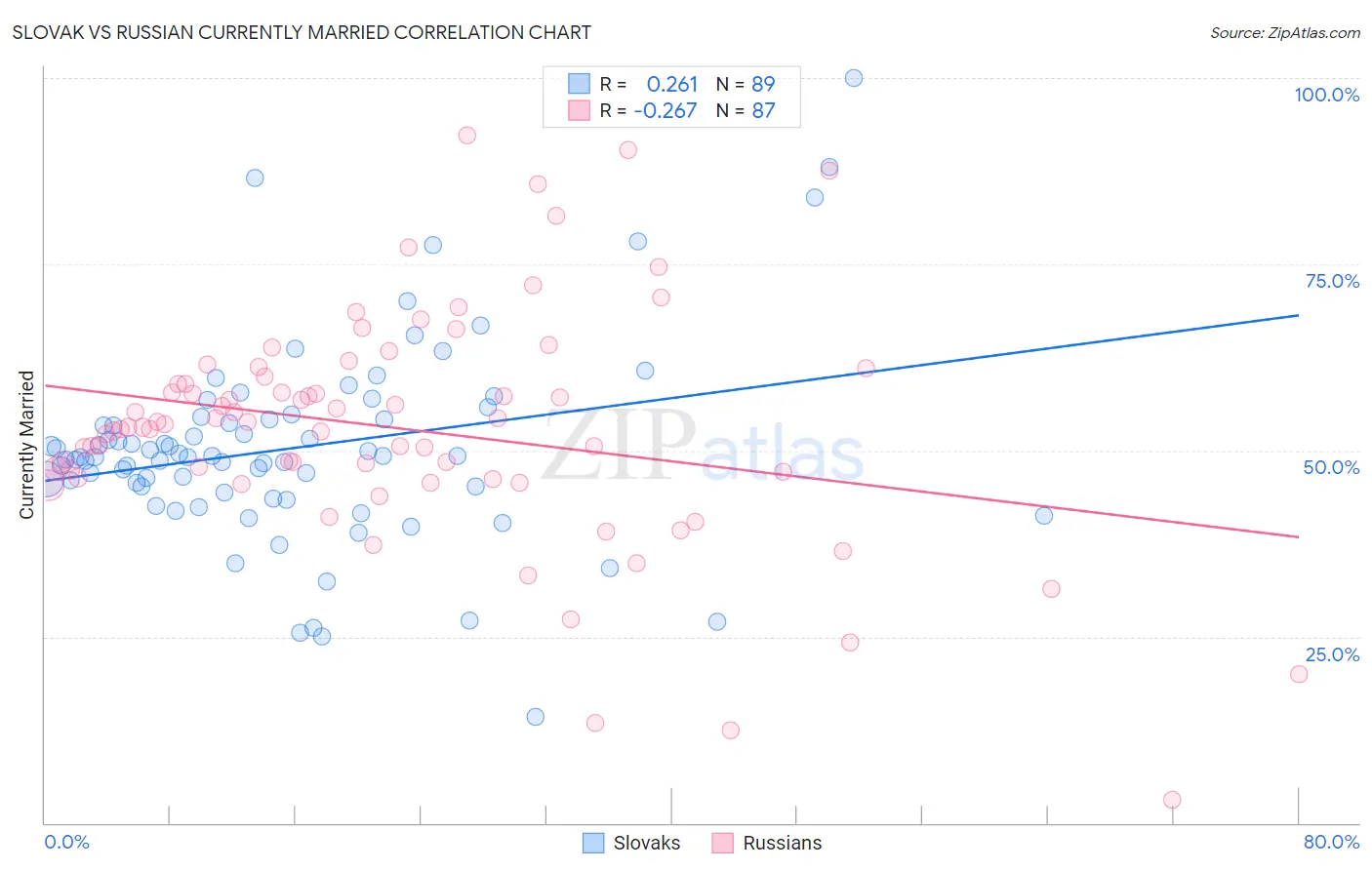 Slovak vs Russian Currently Married