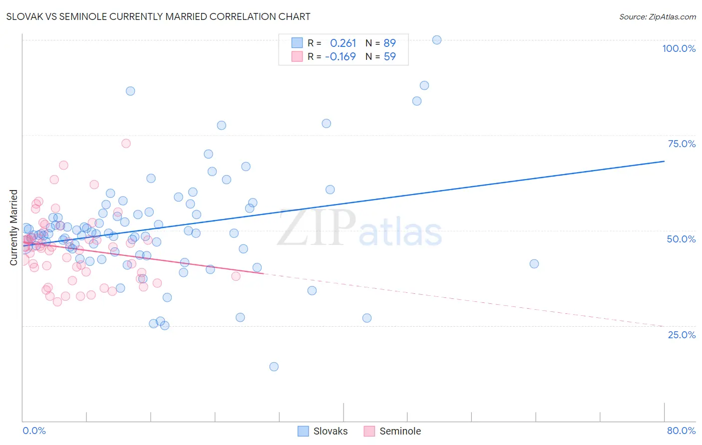 Slovak vs Seminole Currently Married