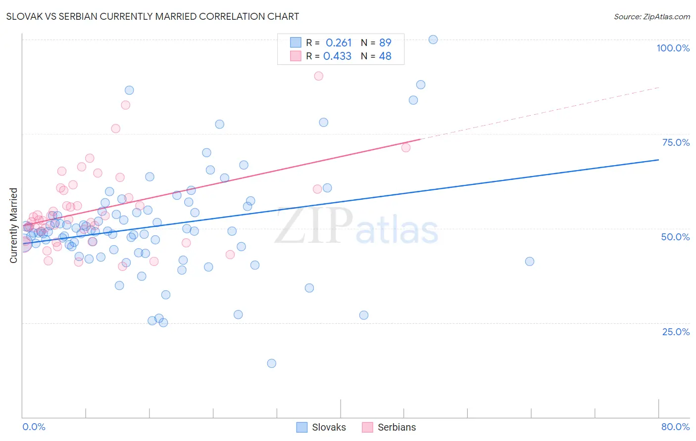 Slovak vs Serbian Currently Married