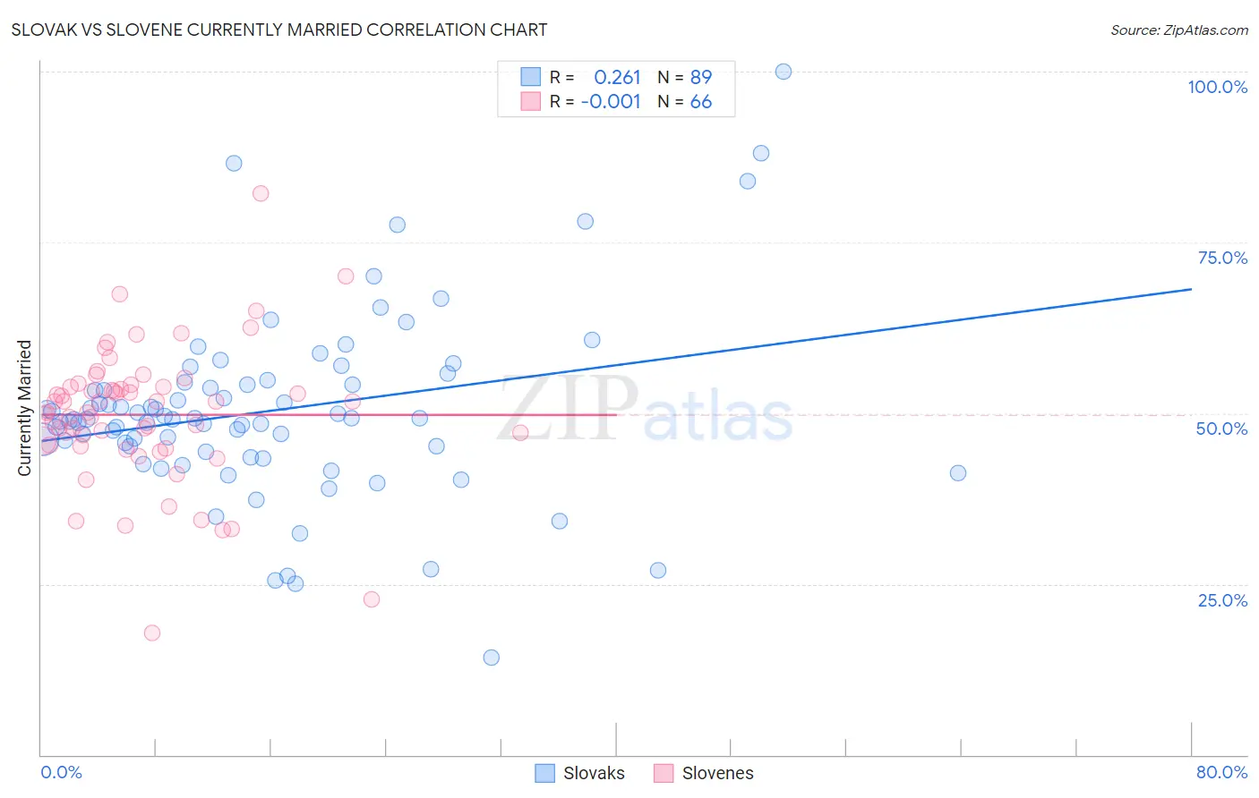Slovak vs Slovene Currently Married