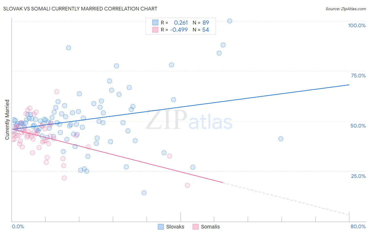 Slovak vs Somali Currently Married