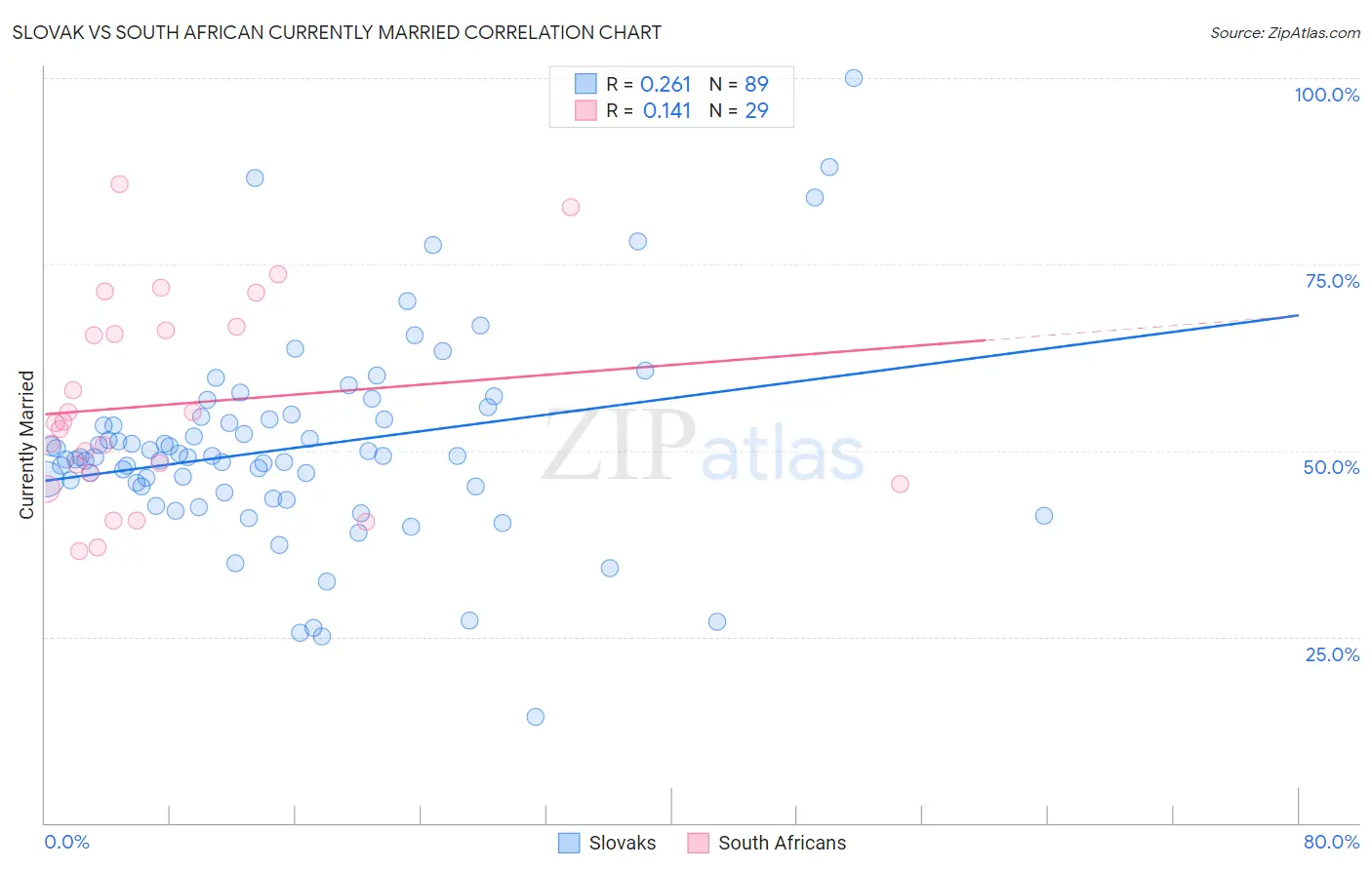 Slovak vs South African Currently Married