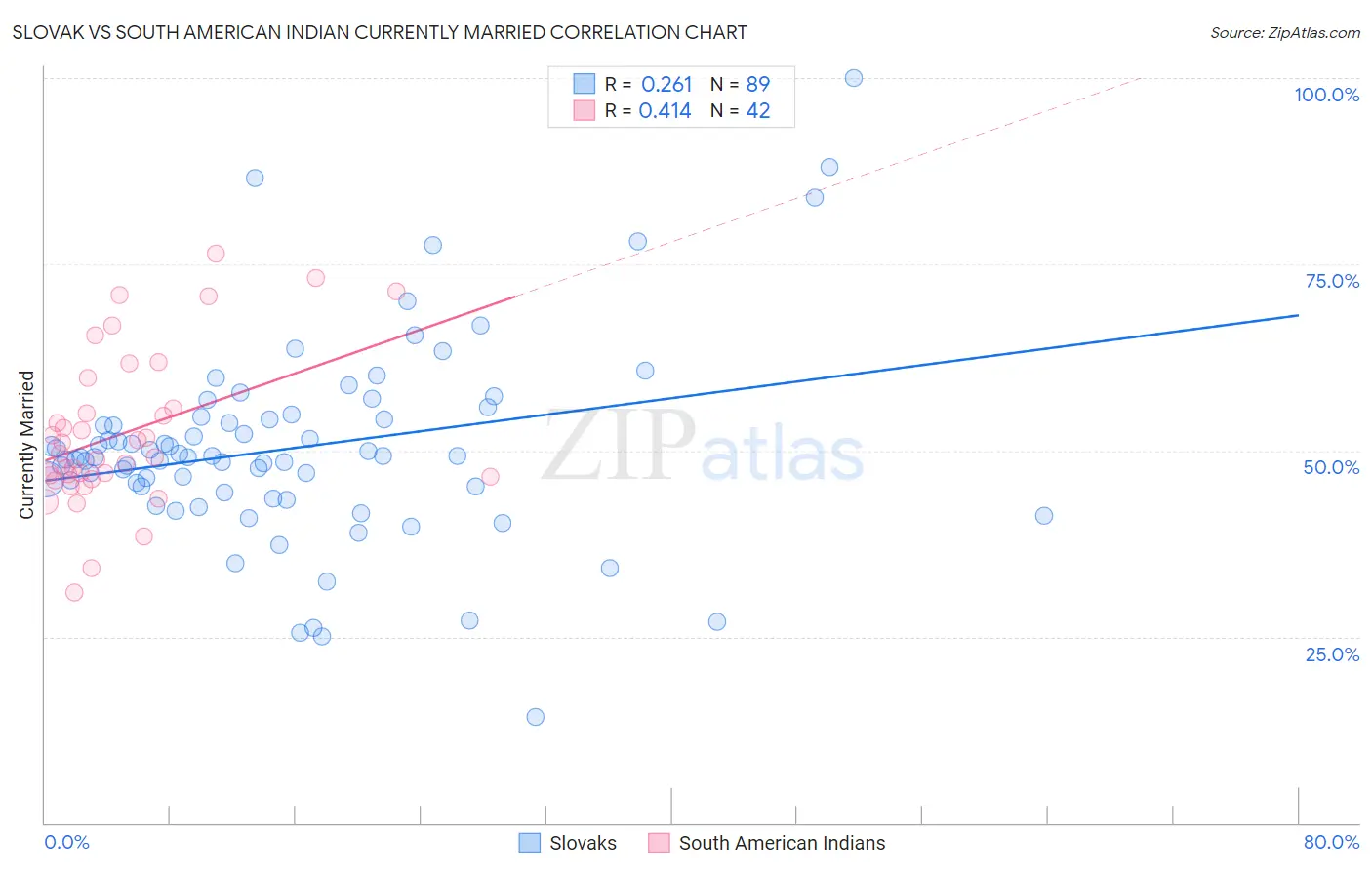 Slovak vs South American Indian Currently Married