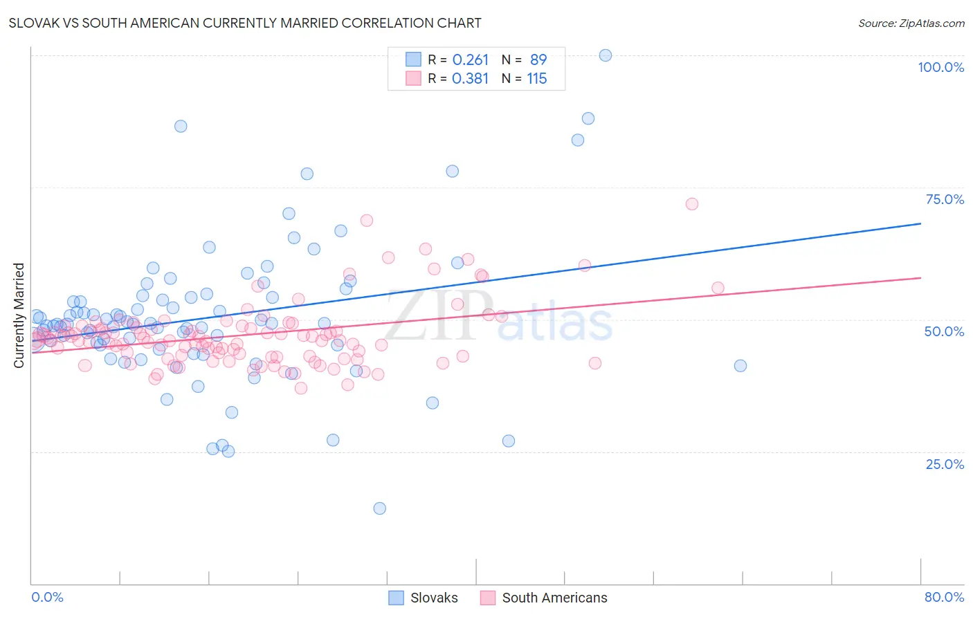 Slovak vs South American Currently Married