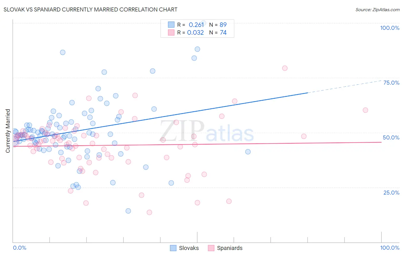 Slovak vs Spaniard Currently Married