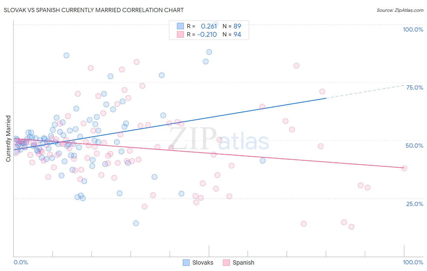 Slovak vs Spanish Currently Married