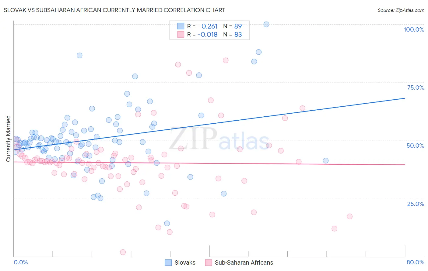 Slovak vs Subsaharan African Currently Married