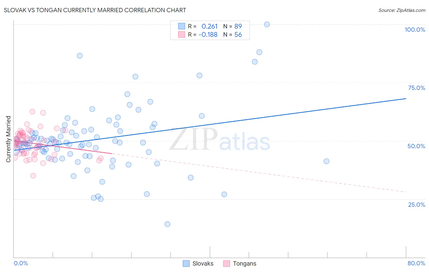Slovak vs Tongan Currently Married